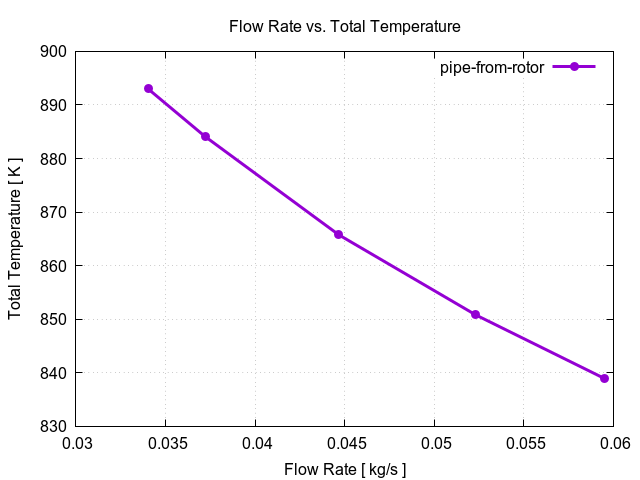 flowRateVsTotalTemperaturePerInterfaces pipe from rotor 1