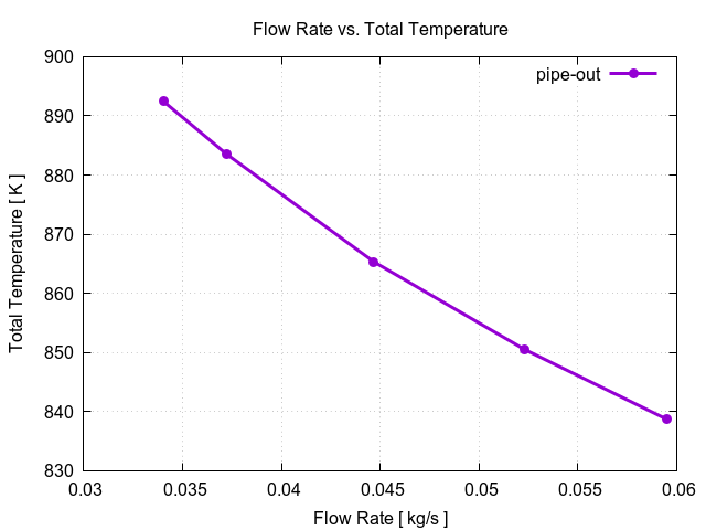flowRateVsTotalTemperaturePerInterfaces pipe out 1