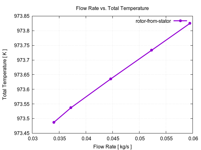 flowRateVsTotalTemperaturePerInterfaces rotor from stator 1