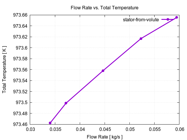 flowRateVsTotalTemperaturePerInterfaces stator from volute 1