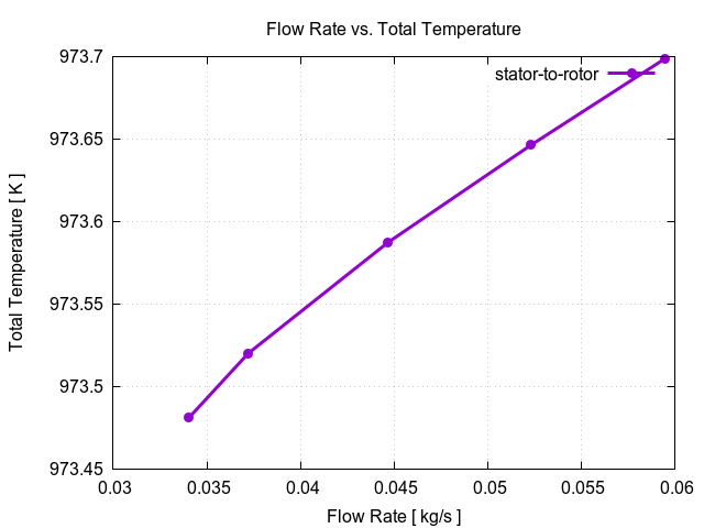 flowRateVsTotalTemperaturePerInterfaces stator to rotor 1
