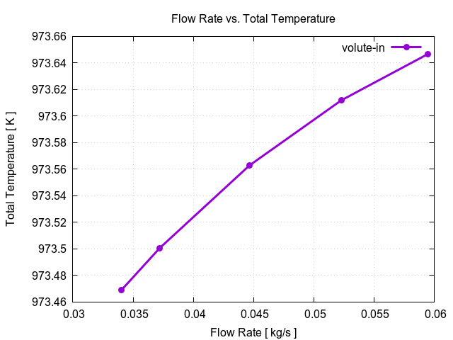 flowRateVsTotalTemperaturePerInterfaces volute in 1