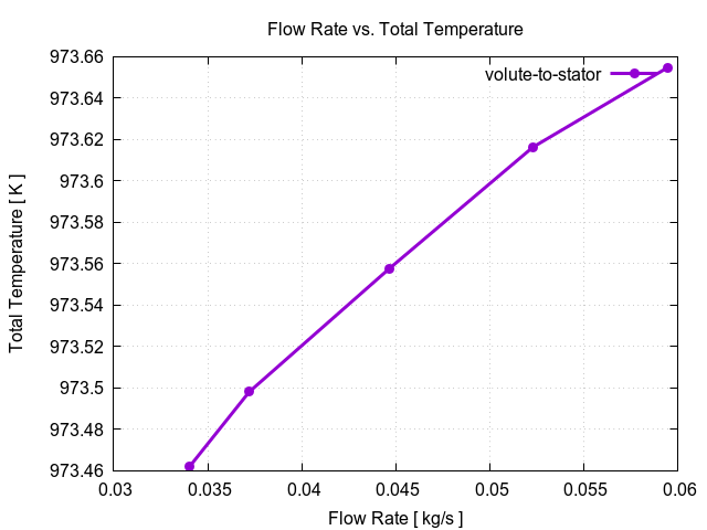 flowRateVsTotalTemperaturePerInterfaces volute to stator 1
