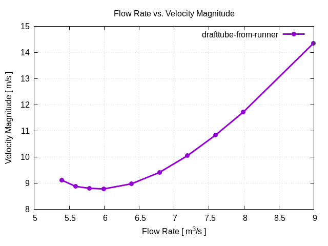 flowRateVsVelocityMagnitudePerInterfaces drafttube from runner 1