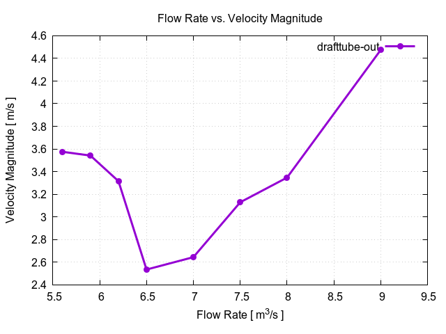 flowRateVsVelocityMagnitudePerInterfaces drafttube out 1 1