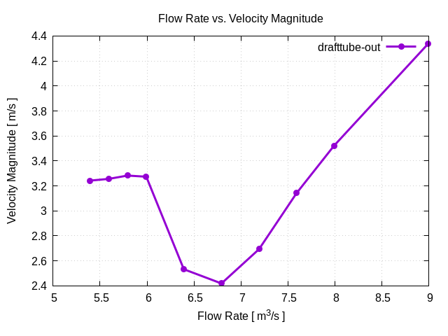 flowRateVsVelocityMagnitudePerInterfaces drafttube out 1