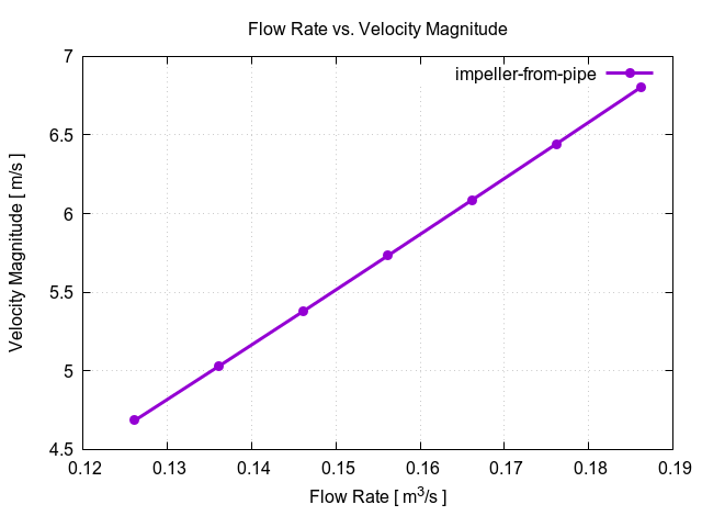 flowRateVsVelocityMagnitudePerInterfaces impeller from pipe 1