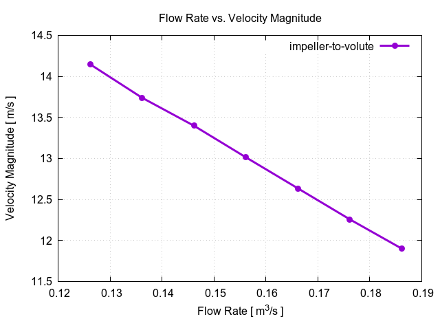flowRateVsVelocityMagnitudePerInterfaces impeller to volute 1