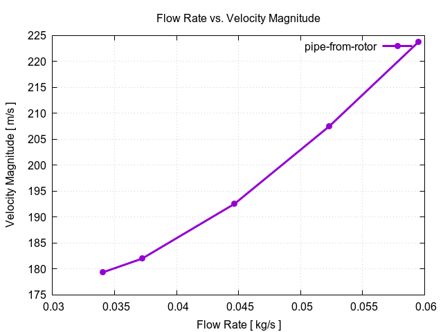 flowRateVsVelocityMagnitudePerInterfaces pipe from rotor 1