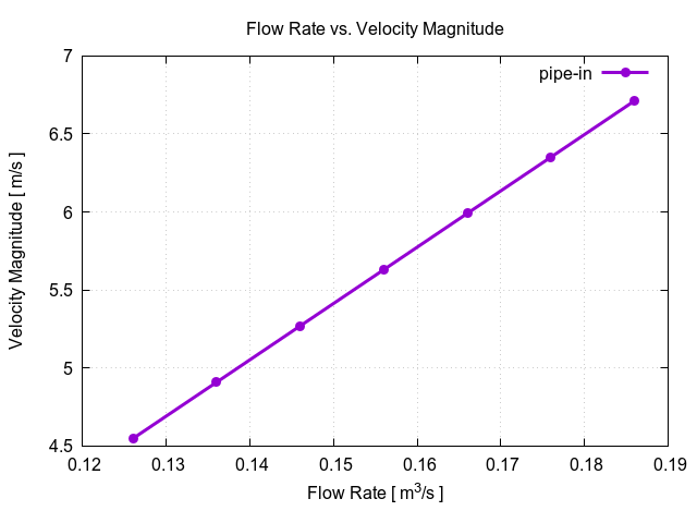 flowRateVsVelocityMagnitudePerInterfaces pipe in 1 1