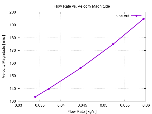 flowRateVsVelocityMagnitudePerInterfaces pipe out 1 1
