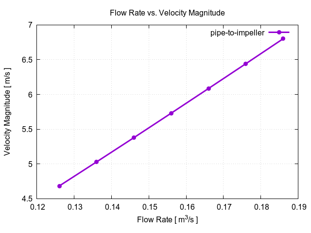 flowRateVsVelocityMagnitudePerInterfaces pipe to impeller 1