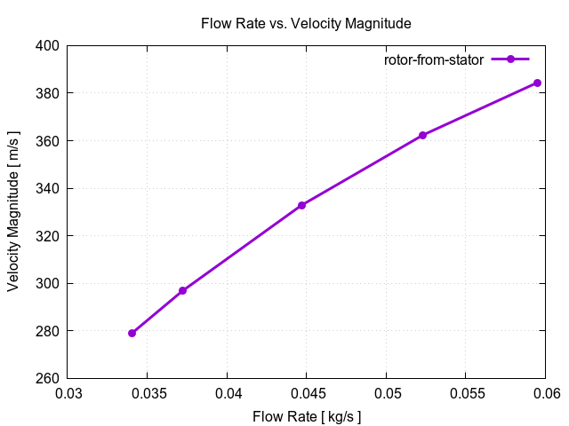 flowRateVsVelocityMagnitudePerInterfaces rotor from stator 1