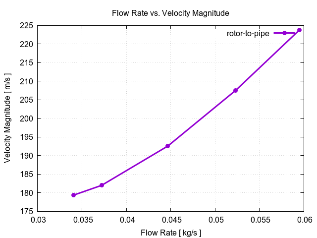 flowRateVsVelocityMagnitudePerInterfaces rotor to pipe 1