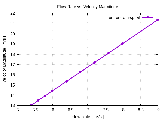 flowRateVsVelocityMagnitudePerInterfaces runner from spiral 1