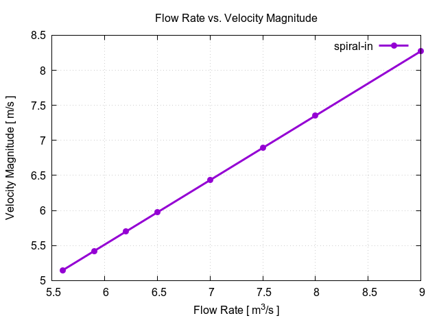 flowRateVsVelocityMagnitudePerInterfaces spiral in 1 1