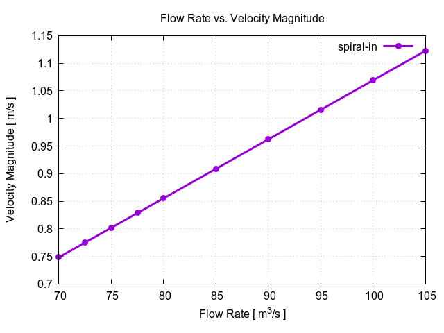 flowRateVsVelocityMagnitudePerInterfaces spiral in 1 3