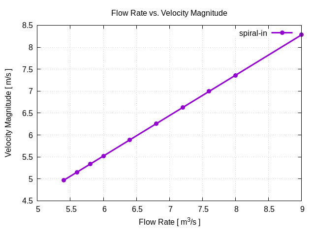 flowRateVsVelocityMagnitudePerInterfaces spiral in 1