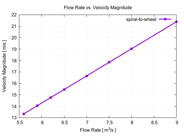 flowRateVsVelocityMagnitudePerInterfaces spiral to wheel 1