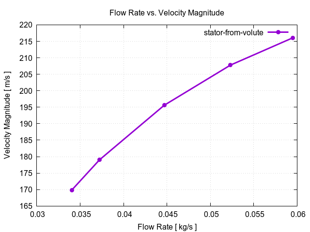 flowRateVsVelocityMagnitudePerInterfaces stator from volute 1