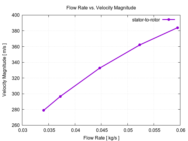 flowRateVsVelocityMagnitudePerInterfaces stator to rotor 1