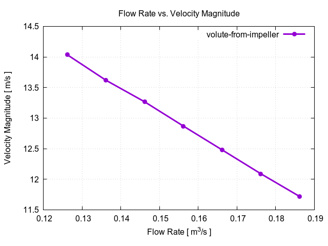 flowRateVsVelocityMagnitudePerInterfaces volute from impeller 1