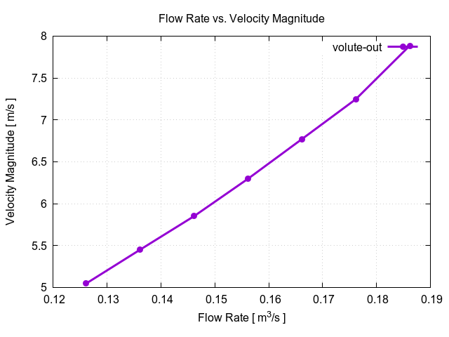 flowRateVsVelocityMagnitudePerInterfaces volute out 1