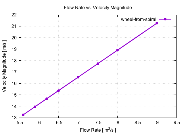 flowRateVsVelocityMagnitudePerInterfaces wheel from spiral 1
