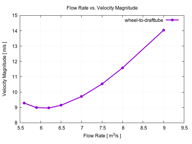 flowRateVsVelocityMagnitudePerInterfaces wheel to drafttube 1