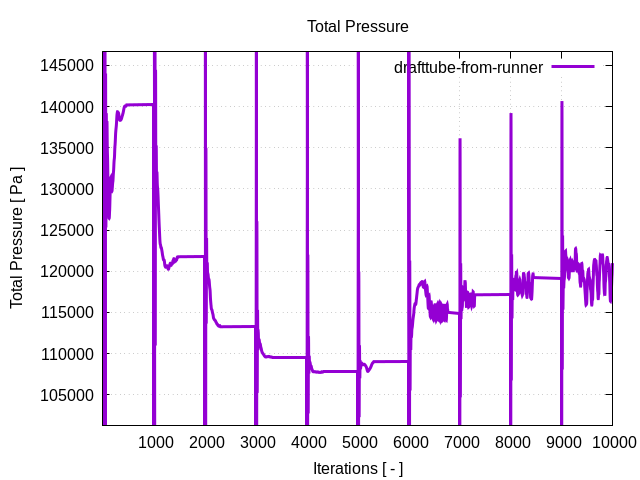 totalPressurePerInterfaces drafttube from runner 1 1