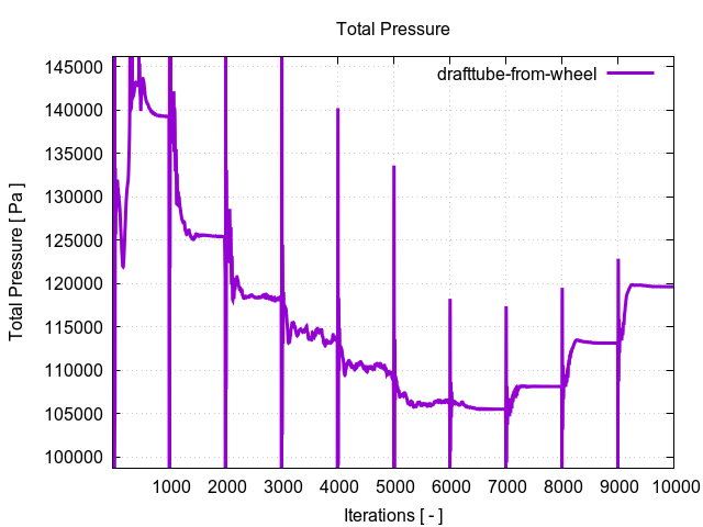 totalPressurePerInterfaces drafttube from wheel 1 1