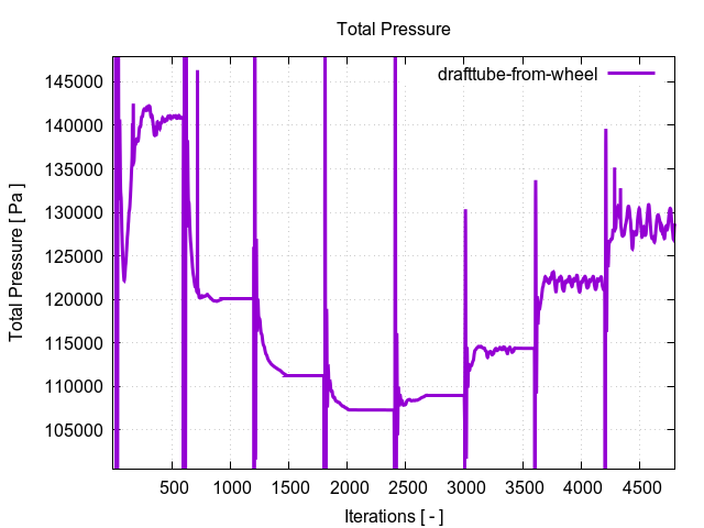 totalPressurePerInterfaces drafttube from wheel 1