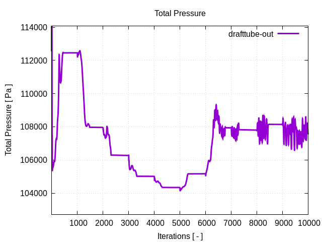 totalPressurePerInterfaces drafttube out 1 1
