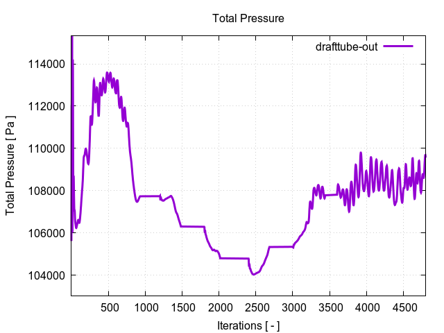 totalPressurePerInterfaces drafttube out 1 2