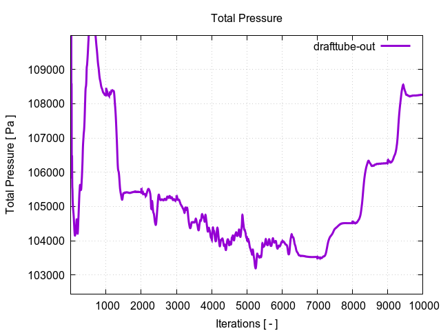 totalPressurePerInterfaces drafttube out 1 3