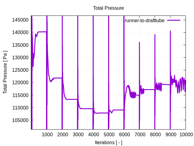 totalPressurePerInterfaces runner to drafttube 1 1