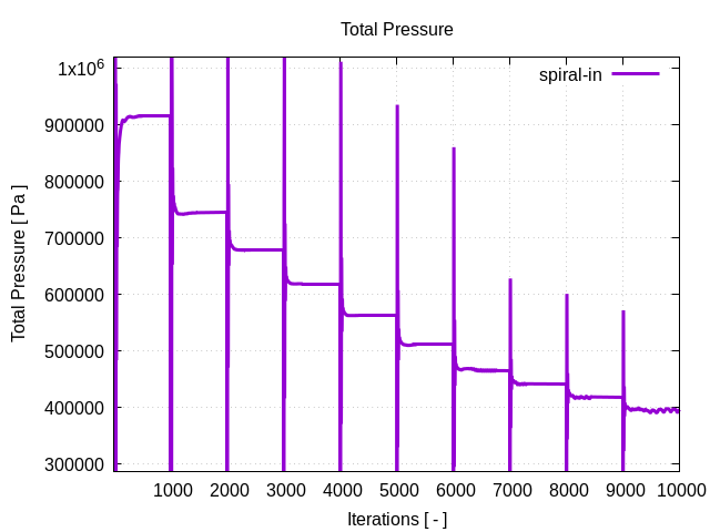 totalPressurePerInterfaces spiral in 1 1