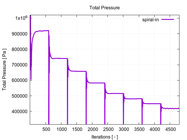 totalPressurePerInterfaces spiral in 1 2