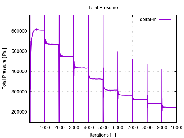 totalPressurePerInterfaces spiral in 1 3