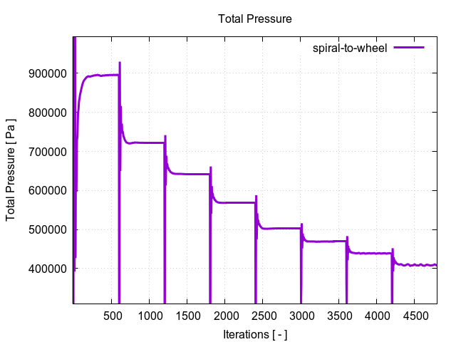 totalPressurePerInterfaces spiral to wheel 1