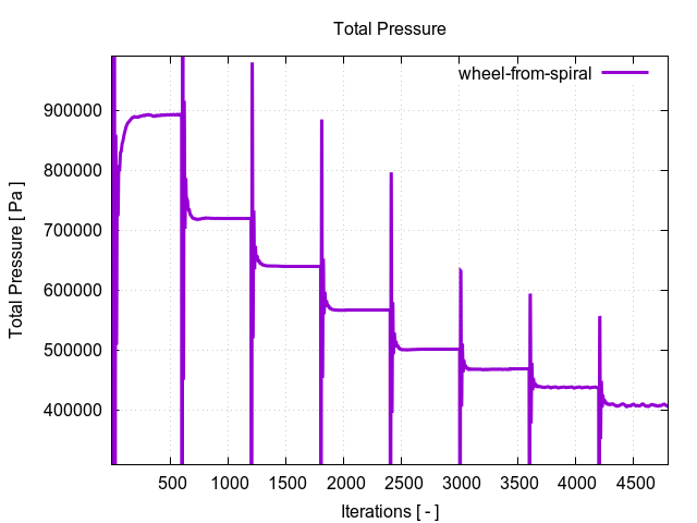 totalPressurePerInterfaces wheel from spiral 1