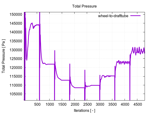 totalPressurePerInterfaces wheel to drafttube 1