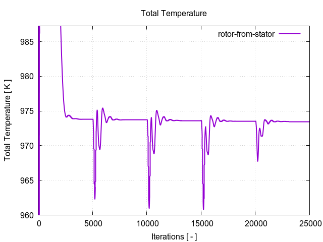 totalTemperaturePerInterfaces rotor from stator 1