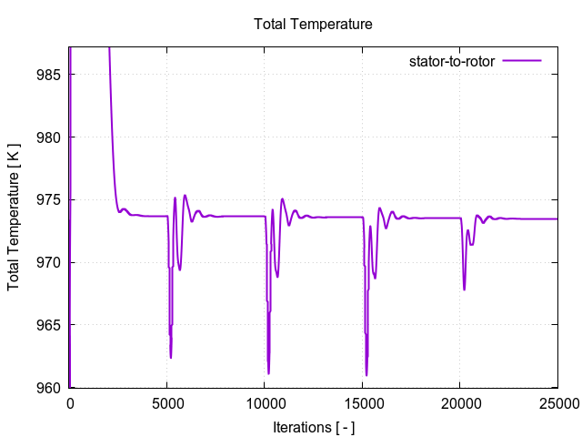 totalTemperaturePerInterfaces stator to rotor 1
