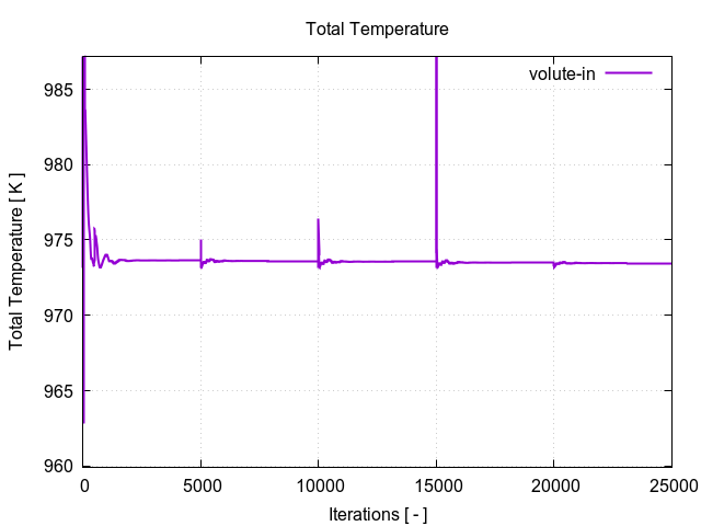 totalTemperaturePerInterfaces volute in 1