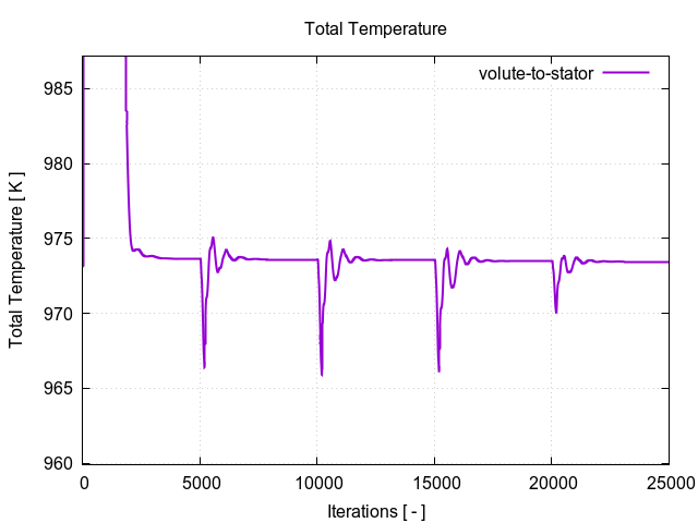 totalTemperaturePerInterfaces volute to stator 1