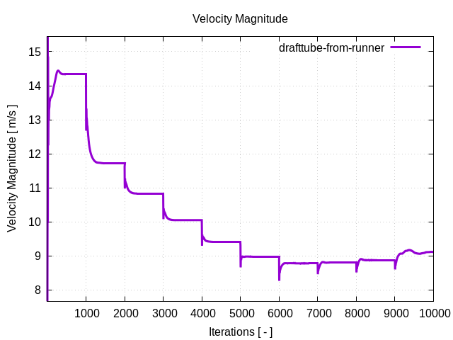 velocityMagnitudePerInterfaces drafttube from runner 1
