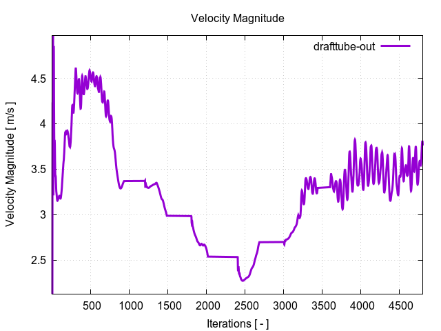 velocityMagnitudePerInterfaces drafttube out 1 1