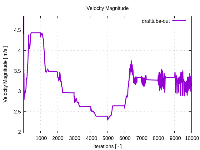 velocityMagnitudePerInterfaces drafttube out 1