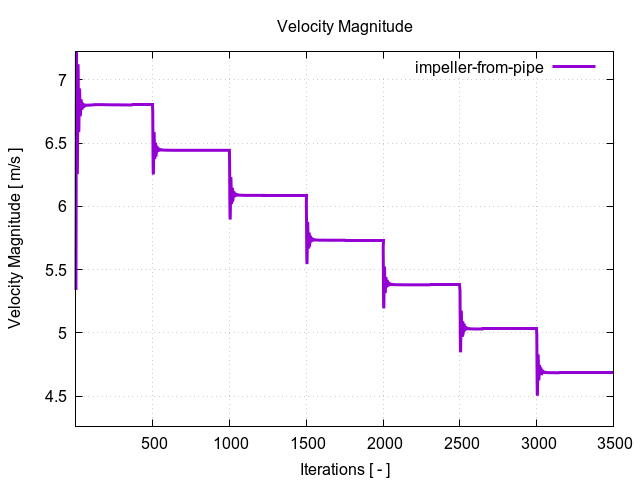 velocityMagnitudePerInterfaces impeller from pipe 1